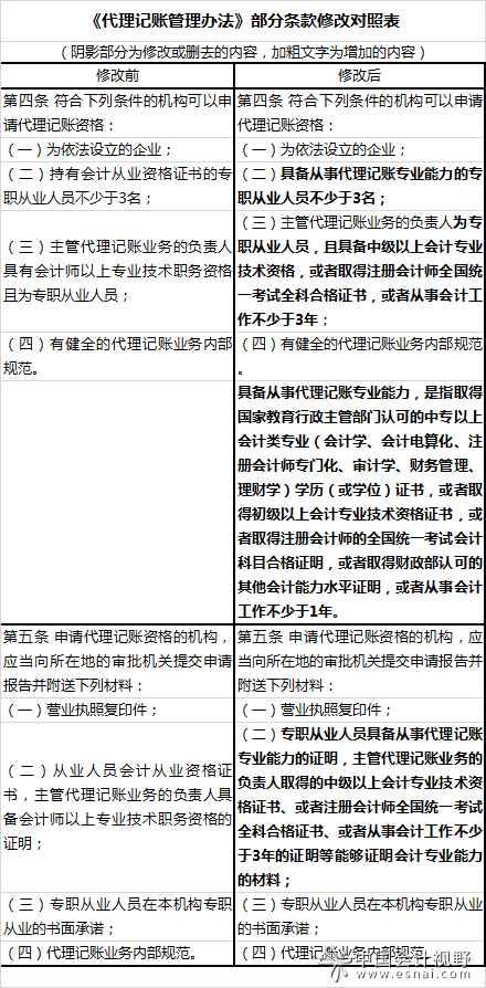 代理記賬辦法和會(huì)計(jì)工作規(guī)范修訂征意見