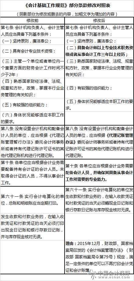 代理記賬辦法和會(huì)計(jì)工作規(guī)范修訂征意見