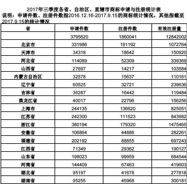 商標注冊后為何要申請外觀專利?附全國三季度商標申請量