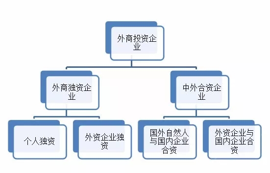 外資企業(yè)工商注冊(cè)流程