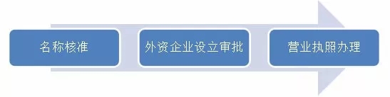 外資企業(yè)工商注冊(cè)流程