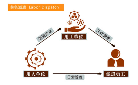 勞務(wù)派遣